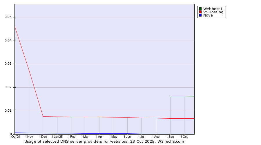 Historical trends in the usage of Webhost1 vs. VSHosting vs. Nova