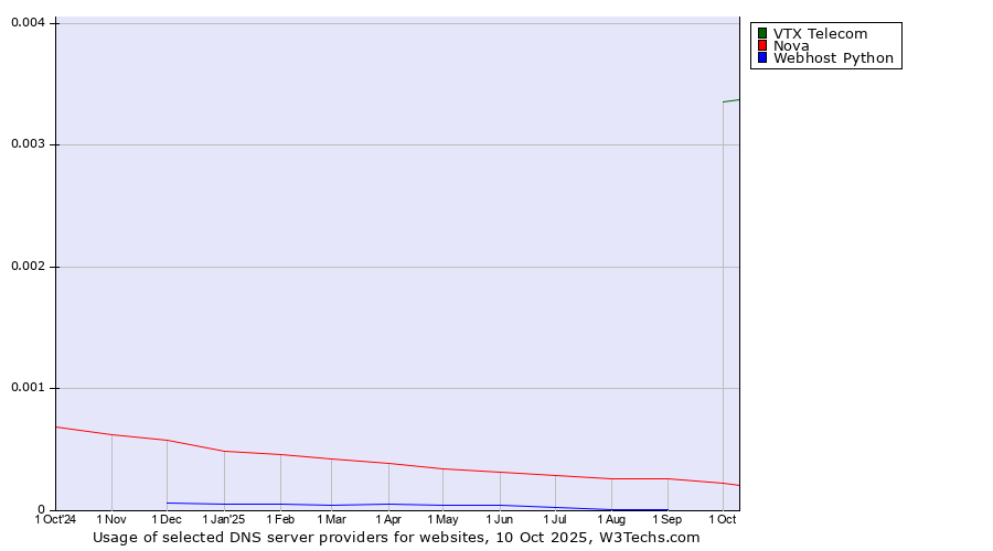Historical trends in the usage of VTX Telecom vs. Nova vs. Webhost Python