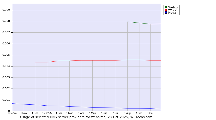 Historical trends in the usage of Webzi vs. we22 vs. Nova