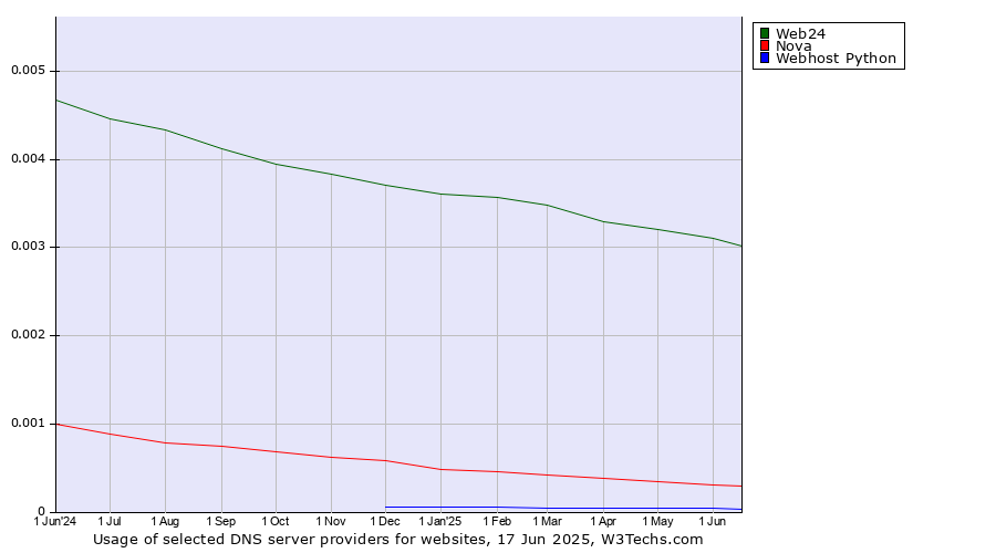 Historical trends in the usage of Web24 vs. Nova vs. Webhost Python