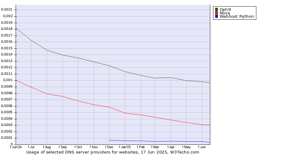 Historical trends in the usage of Opti9 vs. Nova vs. Webhost Python