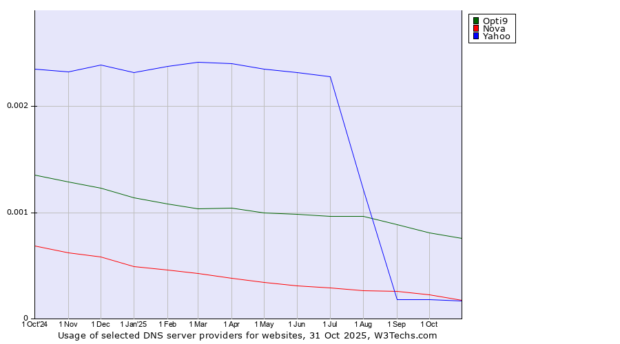 Historical trends in the usage of Opti9 vs. Nova vs. Yahoo