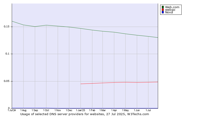 Historical trends in the usage of Web.com vs. webgo vs. Nova