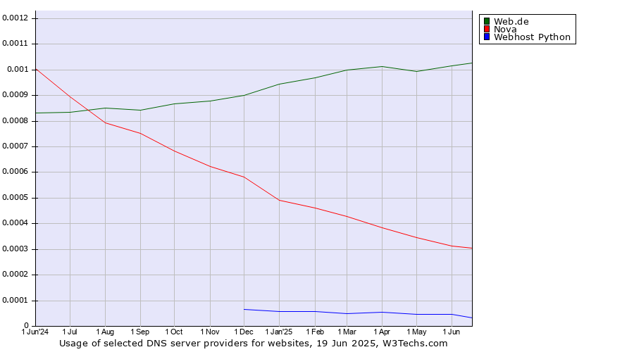 Historical trends in the usage of Web.de vs. Nova vs. Webhost Python