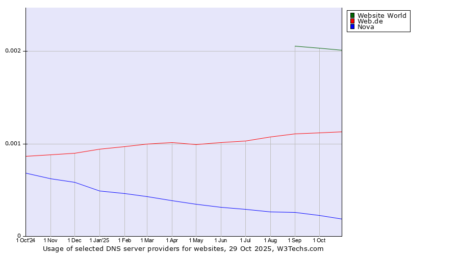 Historical trends in the usage of Website World vs. Web.de vs. Nova