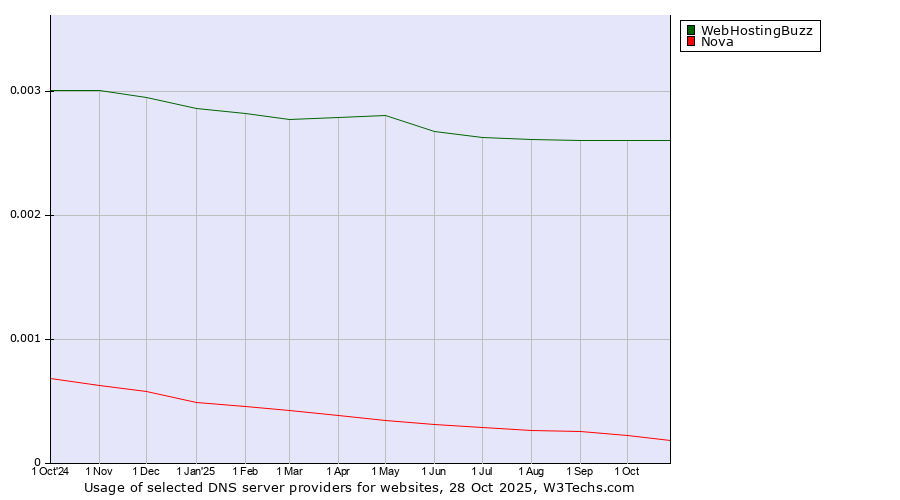 Historical trends in the usage of WebHostingBuzz vs. Nova