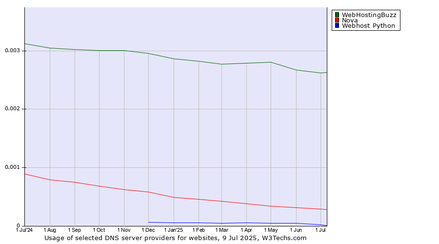 Historical trends in the usage of WebHostingBuzz vs. Nova vs. Webhost Python