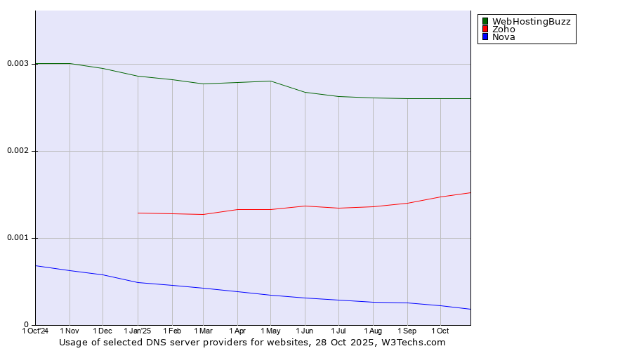 Historical trends in the usage of WebHostingBuzz vs. Zoho vs. Nova