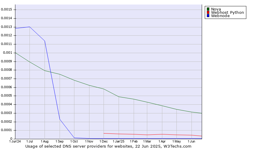 Historical trends in the usage of Nova vs. Webhost Python vs. Webnode