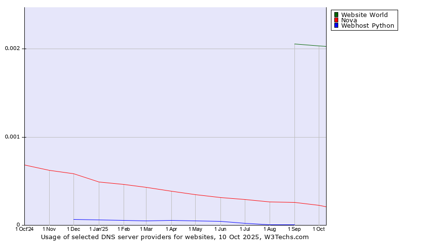 Historical trends in the usage of Website World vs. Nova vs. Webhost Python