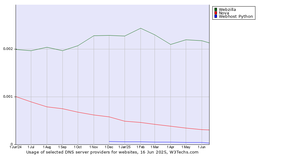 Historical trends in the usage of Webzilla vs. Nova vs. Webhost Python