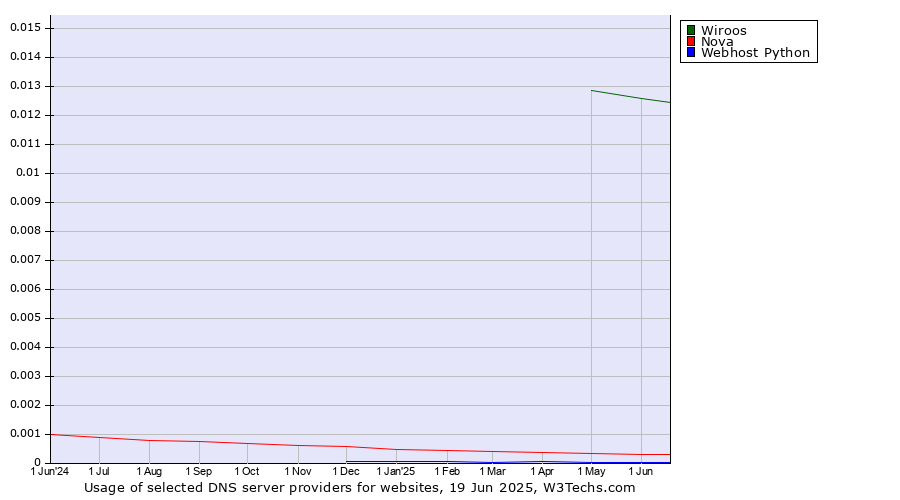 Historical trends in the usage of Wiroos vs. Nova vs. Webhost Python