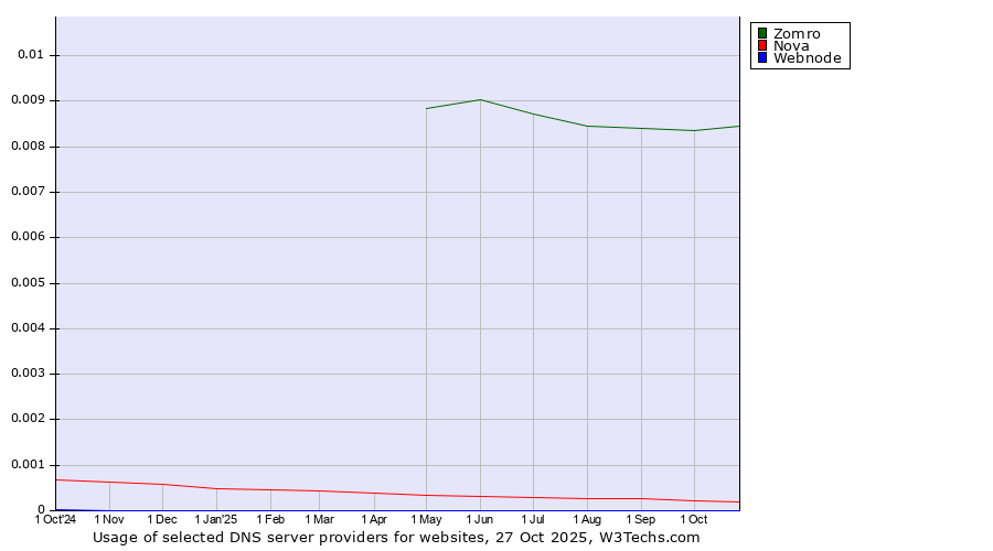 Historical trends in the usage of Zomro vs. Nova vs. Webnode