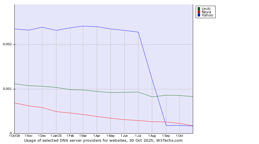 Historical trends in the usage of Uniti vs. Nova vs. Yahoo