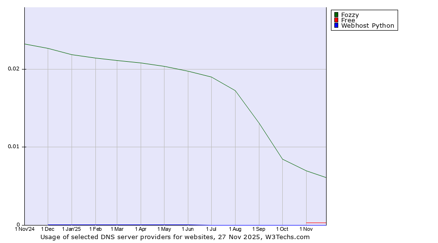 Historical trends in the usage of Fozzy vs. Free vs. Webhost Python
