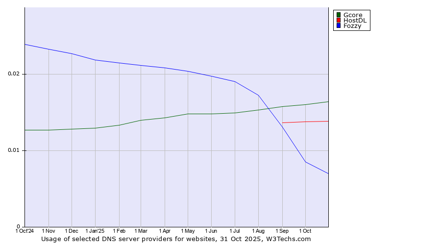 Historical trends in the usage of Gcore vs. HostDL vs. Fozzy