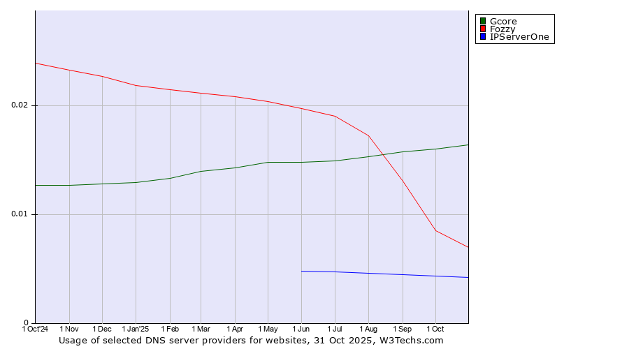 Historical trends in the usage of Gcore vs. Fozzy vs. IPServerOne