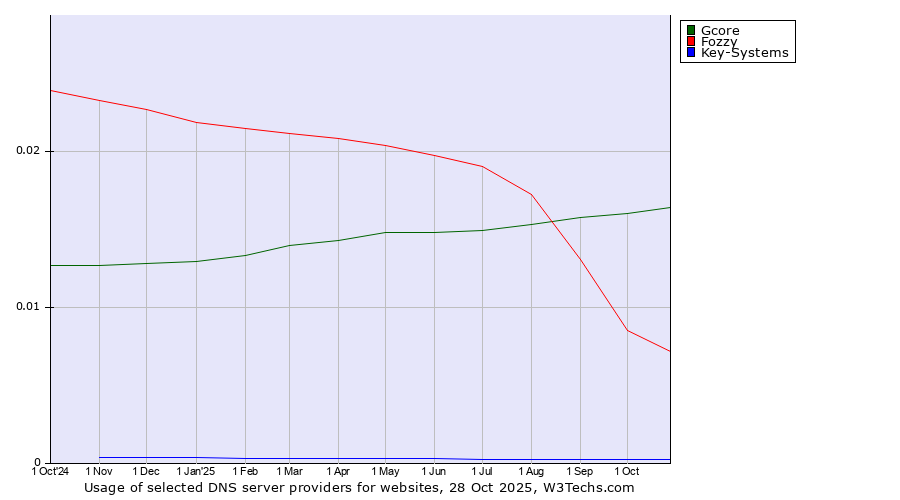 Historical trends in the usage of Gcore vs. Fozzy vs. Key-Systems