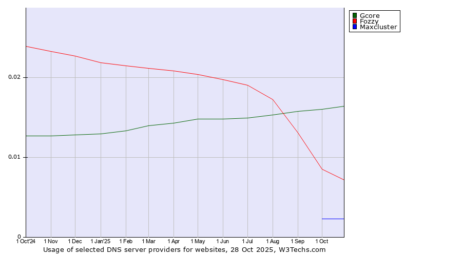 Historical trends in the usage of Gcore vs. Fozzy vs. Maxcluster