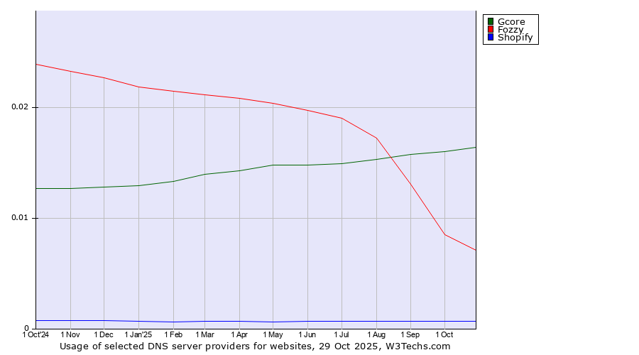 Historical trends in the usage of Gcore vs. Fozzy vs. Shopify