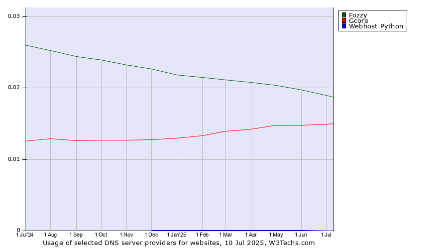 Historical trends in the usage of Fozzy vs. Gcore vs. Webhost Python