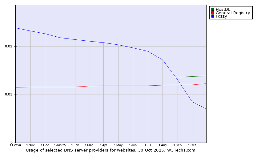 Historical trends in the usage of HostDL vs. General Registry vs. Fozzy
