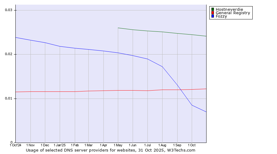 Historical trends in the usage of Hostneverdie vs. General Registry vs. Fozzy