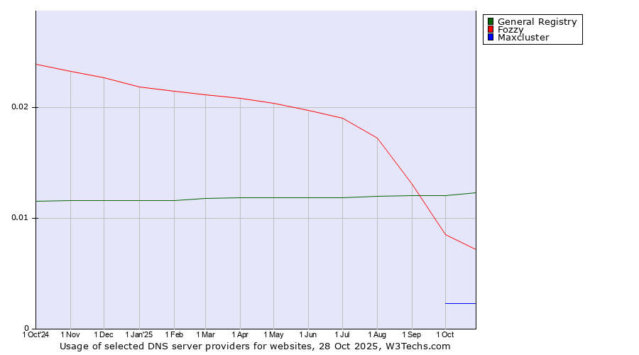 Historical trends in the usage of General Registry vs. Fozzy vs. Maxcluster
