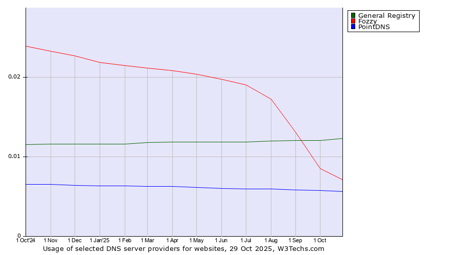 Historical trends in the usage of General Registry vs. Fozzy vs. PointDNS