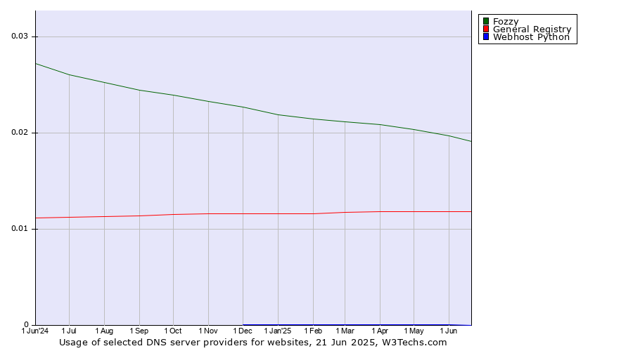 Historical trends in the usage of Fozzy vs. General Registry vs. Webhost Python