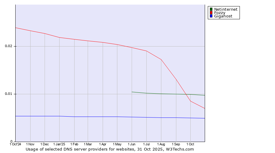 Historical trends in the usage of Netinternet vs. Fozzy vs. Gigahost