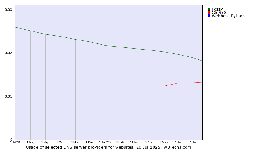 Historical trends in the usage of Fozzy vs. GleSYS vs. Webhost Python