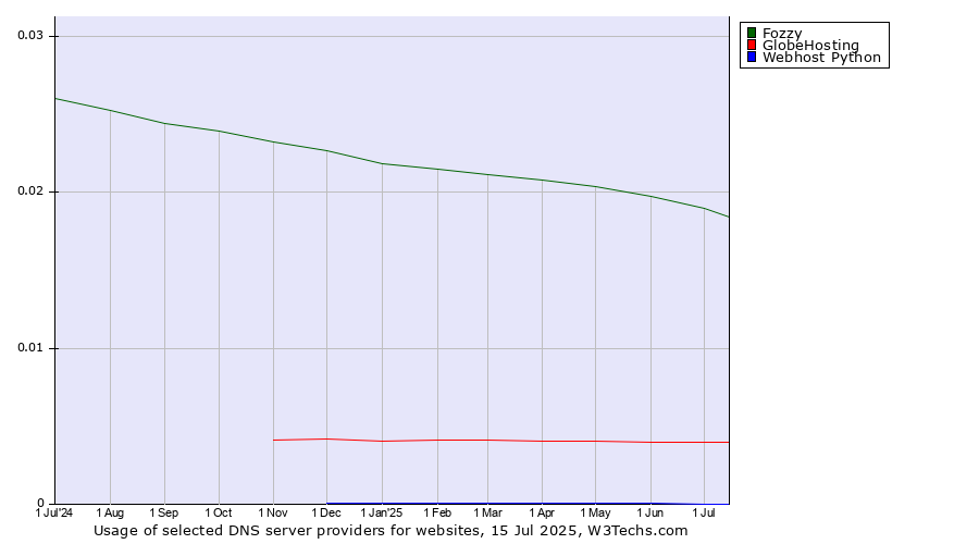 Historical trends in the usage of Fozzy vs. GlobeHosting vs. Webhost Python