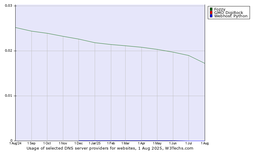 Historical trends in the usage of Fozzy vs. GMO DigiRock vs. Webhost Python