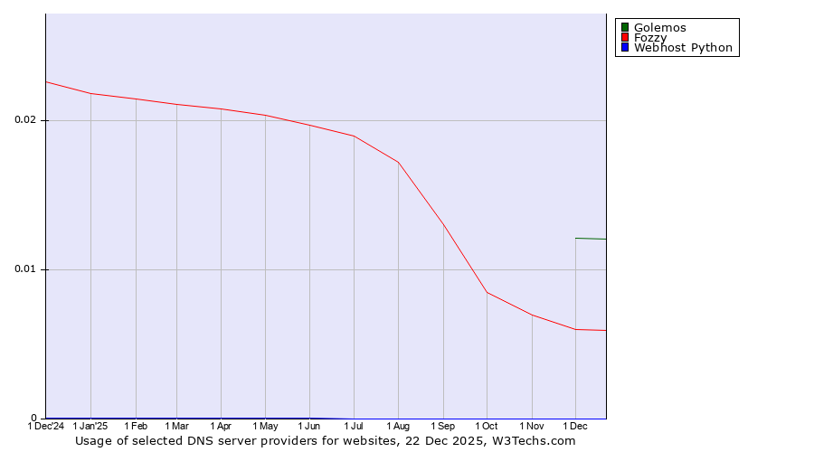 Historical trends in the usage of Golemos vs. Fozzy vs. Webhost Python