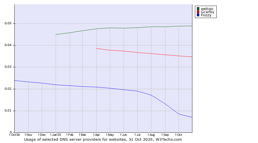 Historical trends in the usage of webgo vs. Gransy vs. Fozzy