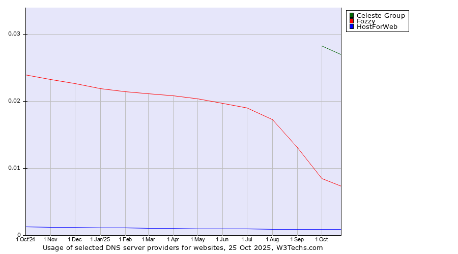 Historical trends in the usage of Celeste Group vs. Fozzy vs. HostForWeb
