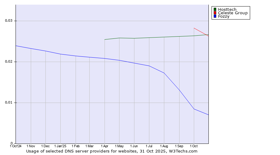 Historical trends in the usage of Celeste Group vs. Hosttech vs. Fozzy