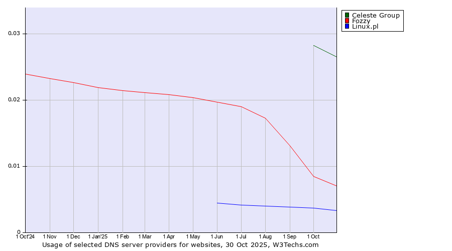 Historical trends in the usage of Celeste Group vs. Fozzy vs. Linux.pl