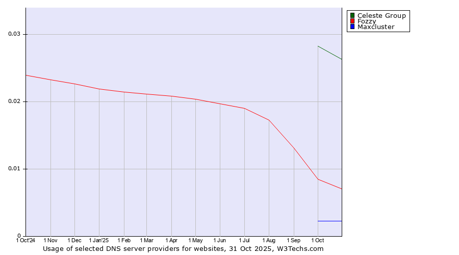 Historical trends in the usage of Celeste Group vs. Fozzy vs. Maxcluster