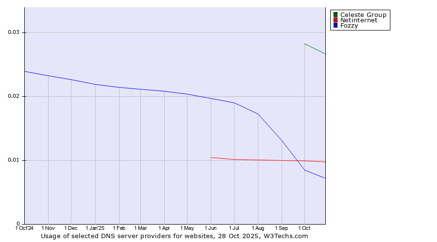 Historical trends in the usage of Celeste Group vs. Netinternet vs. Fozzy
