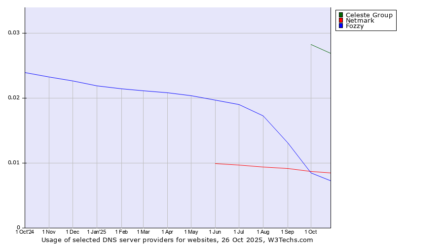 Historical trends in the usage of Celeste Group vs. Netmark vs. Fozzy