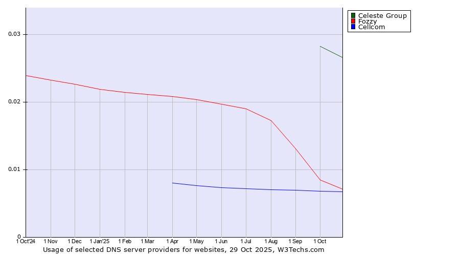 Historical trends in the usage of Celeste Group vs. Fozzy vs. Cellcom