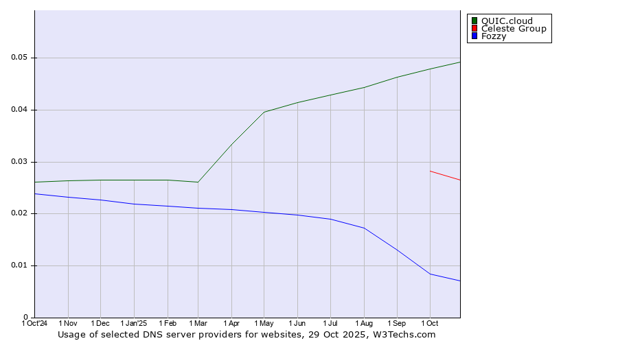 Historical trends in the usage of QUIC.cloud vs. Celeste Group vs. Fozzy