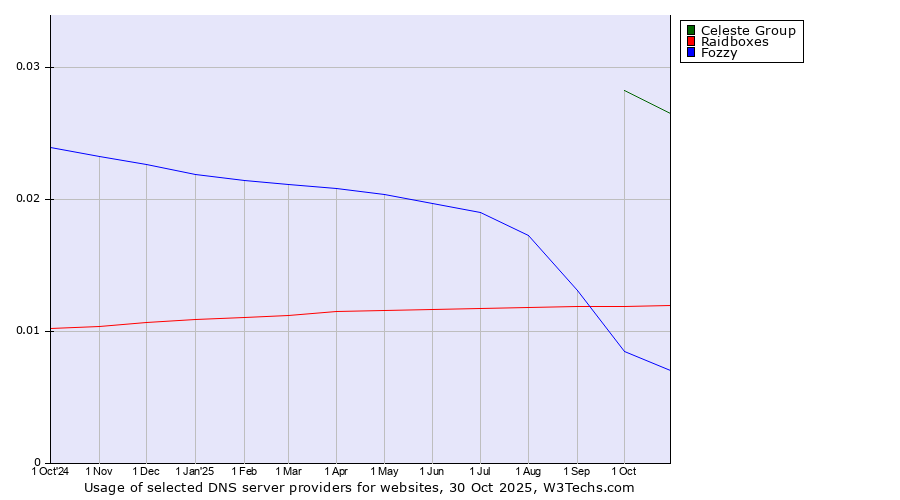 Historical trends in the usage of Celeste Group vs. Raidboxes vs. Fozzy
