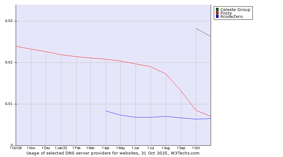 Historical trends in the usage of Celeste Group vs. Fozzy vs. RcodeZero