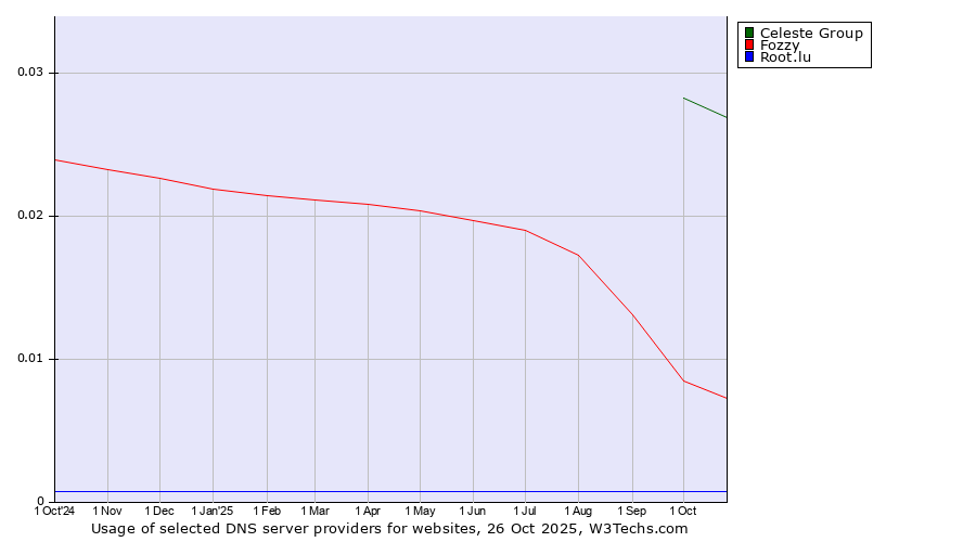 Historical trends in the usage of Celeste Group vs. Fozzy vs. Root.lu