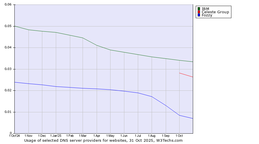 Historical trends in the usage of IBM vs. Celeste Group vs. Fozzy