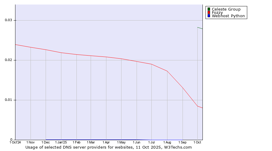 Historical trends in the usage of Celeste Group vs. Fozzy vs. Webhost Python