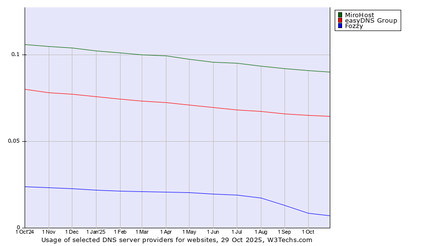Historical trends in the usage of MiroHost vs. easyDNS Group vs. Fozzy